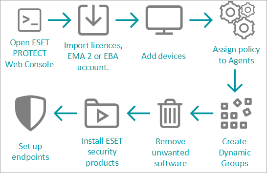 ESET PROTECT Server dağıtımından sonraki ilk adımlar