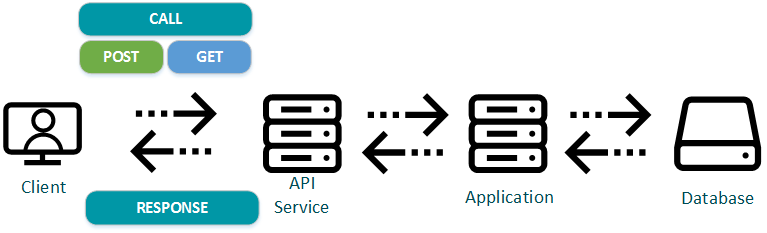 Client-server communication via API