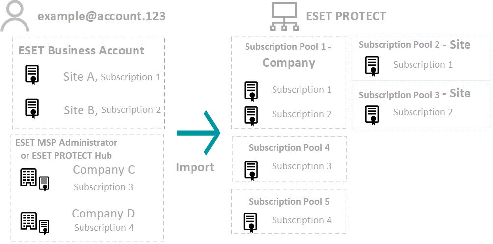 MSP subscription pools MSP subscription pools
