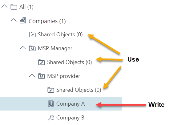 Permissions for a single company