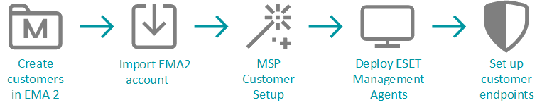 Processus de déploiement pour MSP Processus de déploiement pour MSP