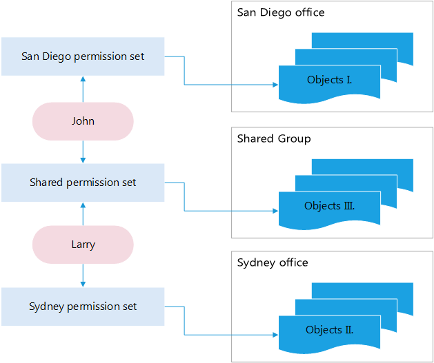 Общие объекты Общие объекты