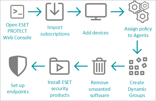 Перші кроки після розгортання сервера ESET PROTECT Перші кроки після розгортання сервера ESET PROTECT