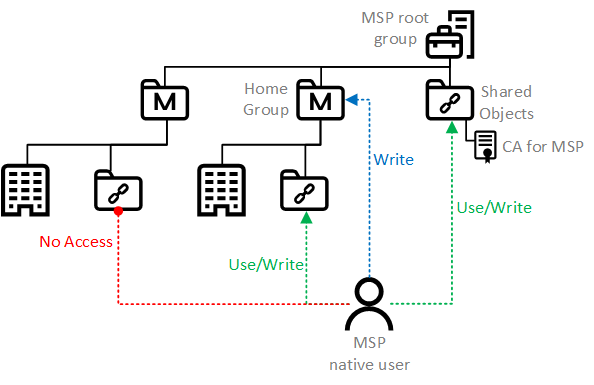 El esquema de acceso de un usuario MSP personalizado.