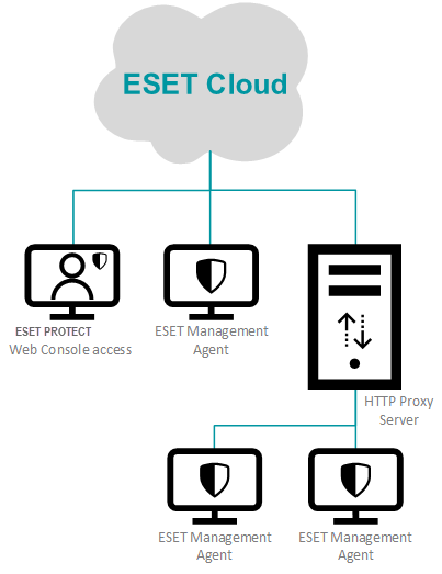 Introduction to ESET PROTECT | ESET PROTECT | ESET Online Help