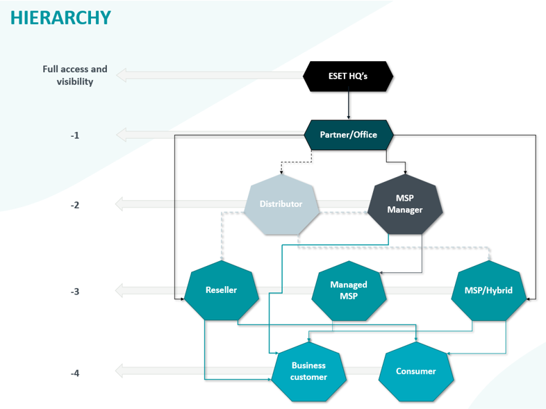 Hierarchy Hierarchy