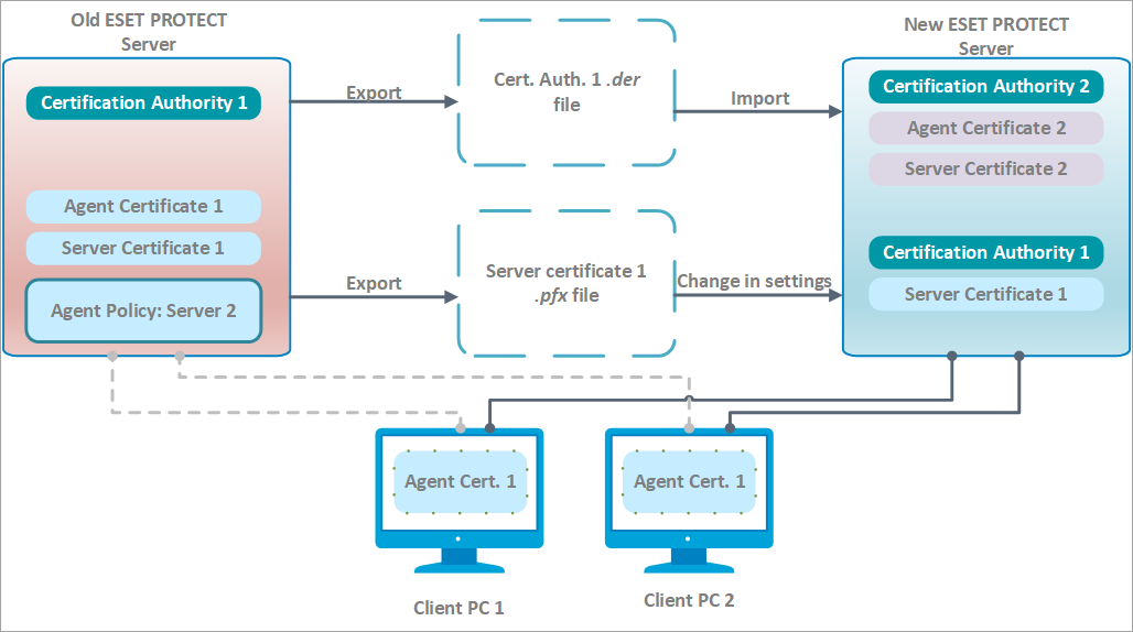 Migre o ESET PROTECT On-Prem para um novo servidor. Migre o ESET PROTECT On-Prem para um novo servidor.