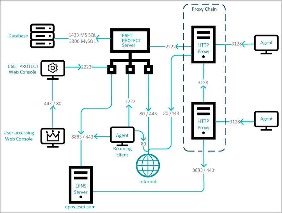 ESET PROTECT On-Prem tarafından kullanılan bağlantı noktaları ESET PROTECT On-Prem tarafından kullanılan bağlantı noktaları