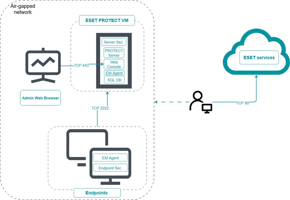 ESET PROTECT On-Prem εγκατεστημένο σε δίκτυο με φυσική απομόνωση