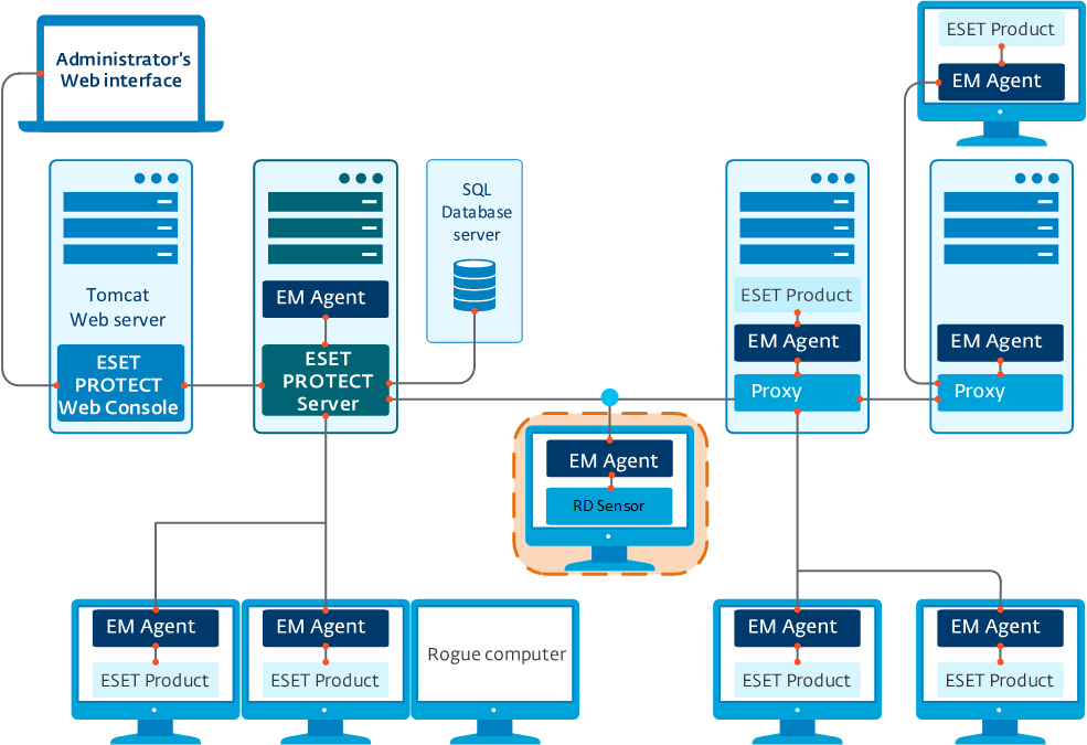 Rogue Detection Sensor dans l'infrastructure réseau