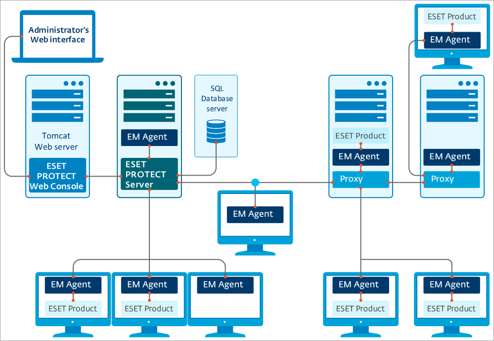 ESET Management Agent nell’infrastruttura di rete