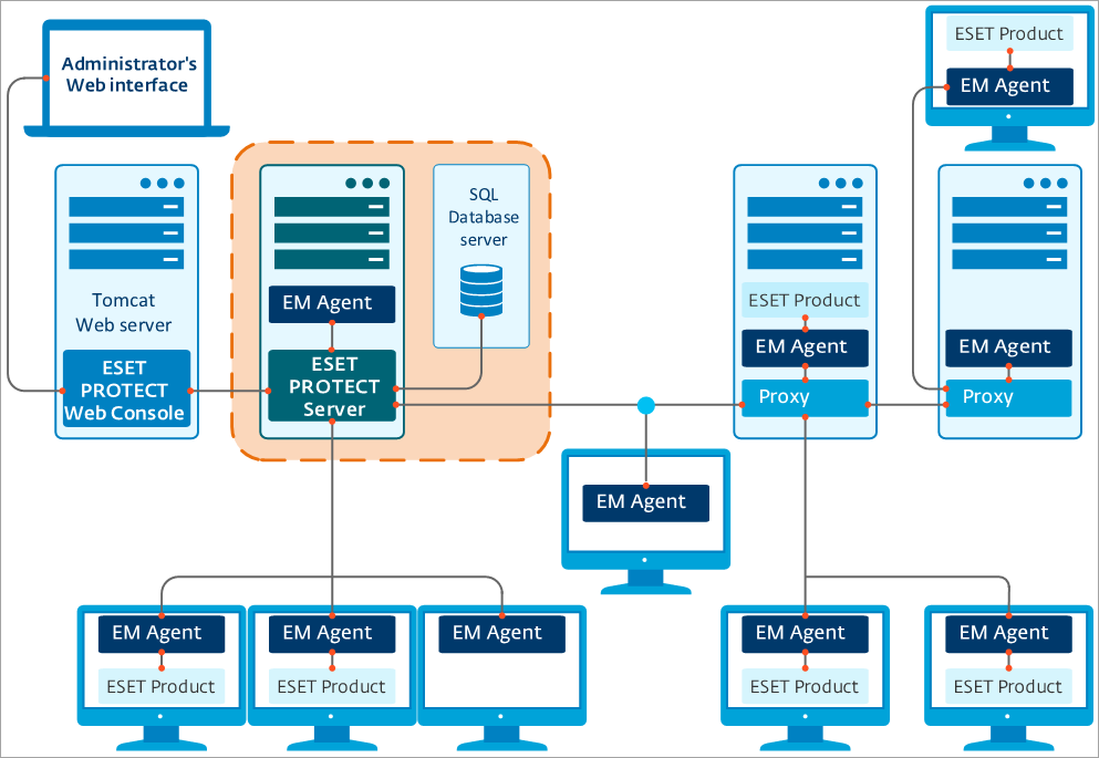 Serwer ESET PROTECT w infrastrukturze sieciowej Serwer ESET PROTECT w infrastrukturze sieciowej