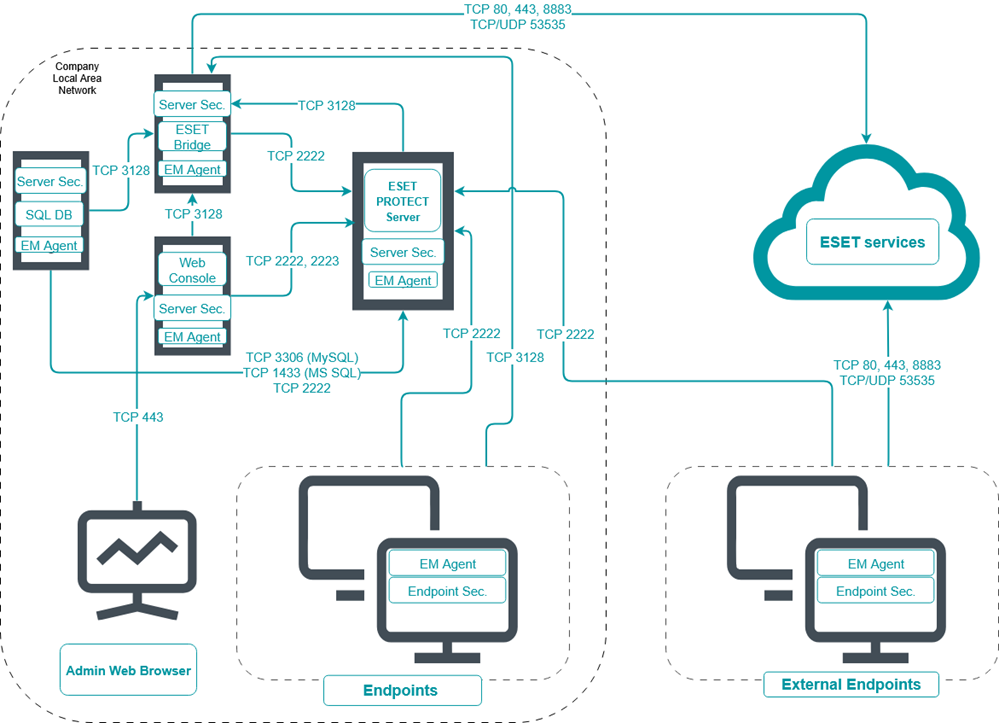 Portas usadas pelo ESET PROTECT On-Prem
