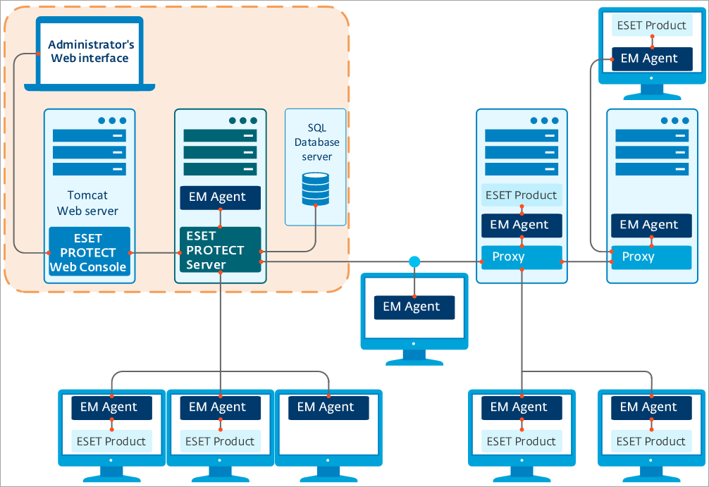 ESET PROTECT Web Console в сетевой инфраструктуре